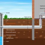 Извлечение и использование подземных водных ресурсов для домашнего водоснабжения